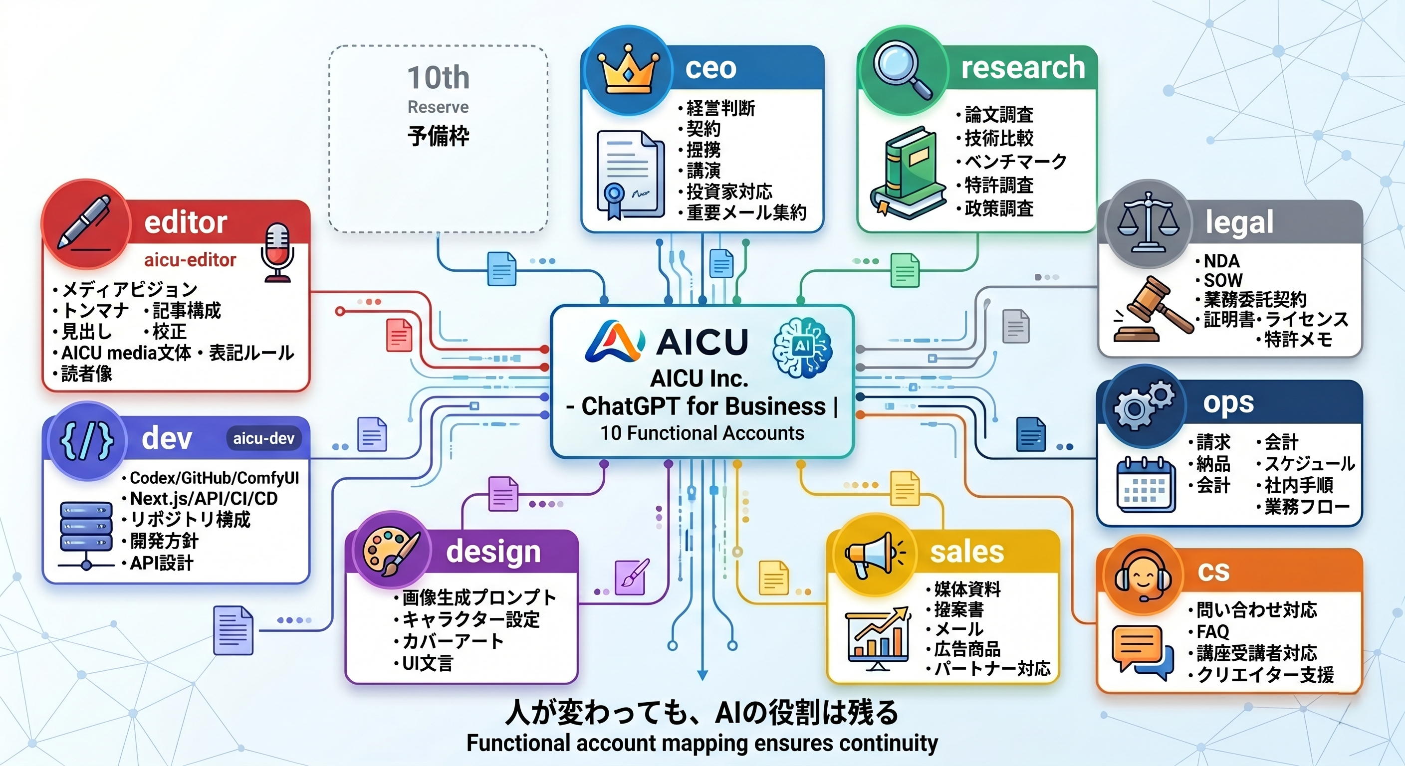 機能名アカウント10枠の役割マップ