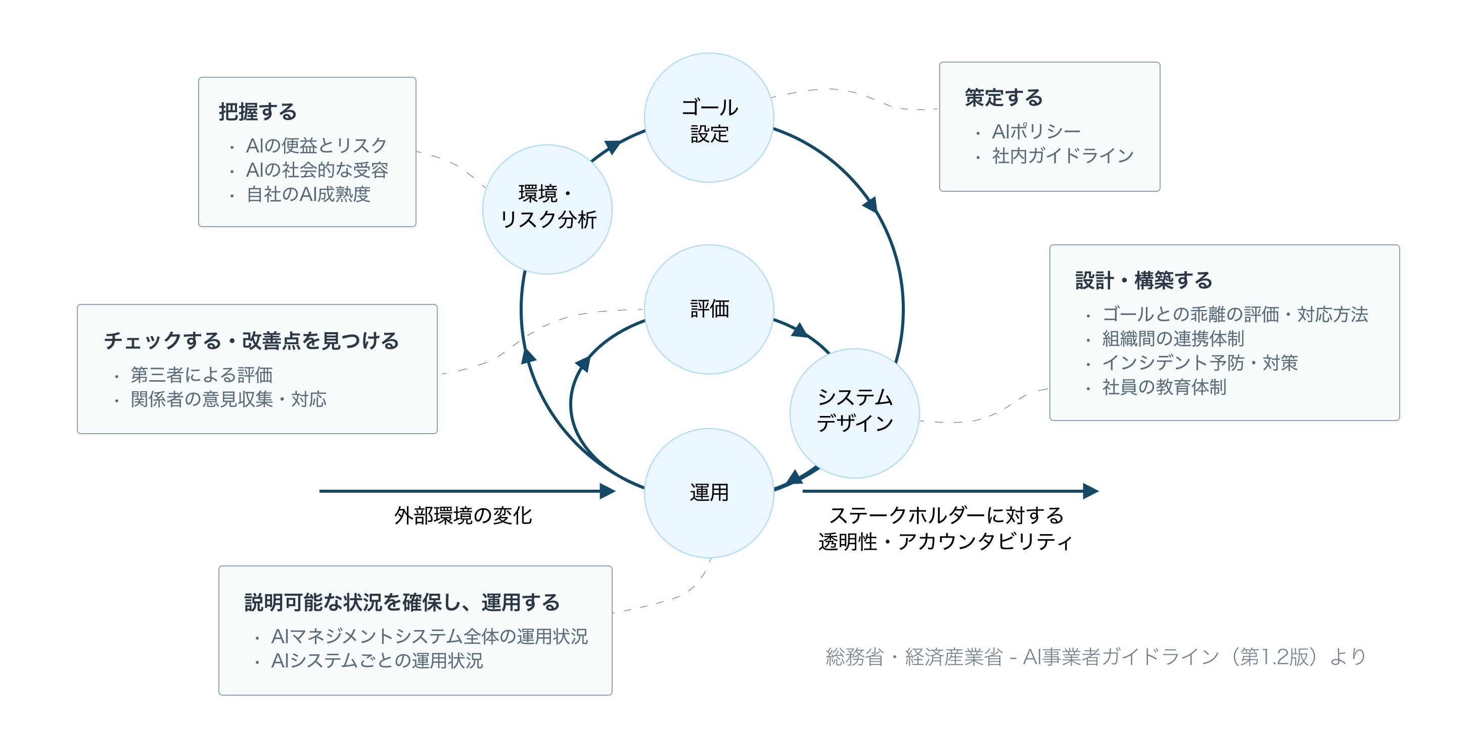 （参考）<a href="https://www.meti.go.jp/shingikai/mono_info_service/ai_shakai_jisso/20260331_report.html" class="n" target="_blank">総務省・経済産業省 - AI事業者ガイドライン（第1.2版）</a>