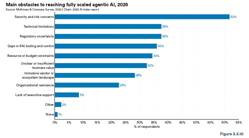 （引用）Stanford HAI, <a href="https://hai.stanford.edu/ai-index/2026-ai-index-report" class="n" target="_blank">The 2026 AI Index Report</a>, P145, 図3.3.10（<a href="https://creativecommons.org/licenses/by-nd/4.0/?ref=chooser-v1" class="n" target="_blank">CC BY-ND 4.0</a>）