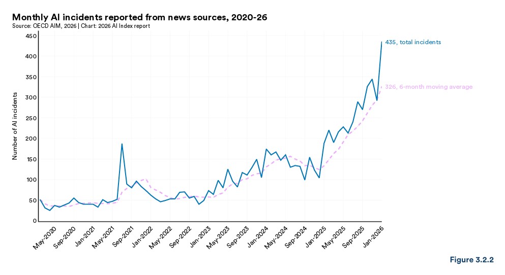 （引用）Stanford HAI, <a href="https://hai.stanford.edu/ai-index/2026-ai-index-report" class="n" target="_blank">The 2026 AI Index Report</a>, P133, 図3.2.2（<a href="https://creativecommons.org/licenses/by-nd/4.0/?ref=chooser-v1" class="n" target="_blank">CC BY-ND 4.0</a>）