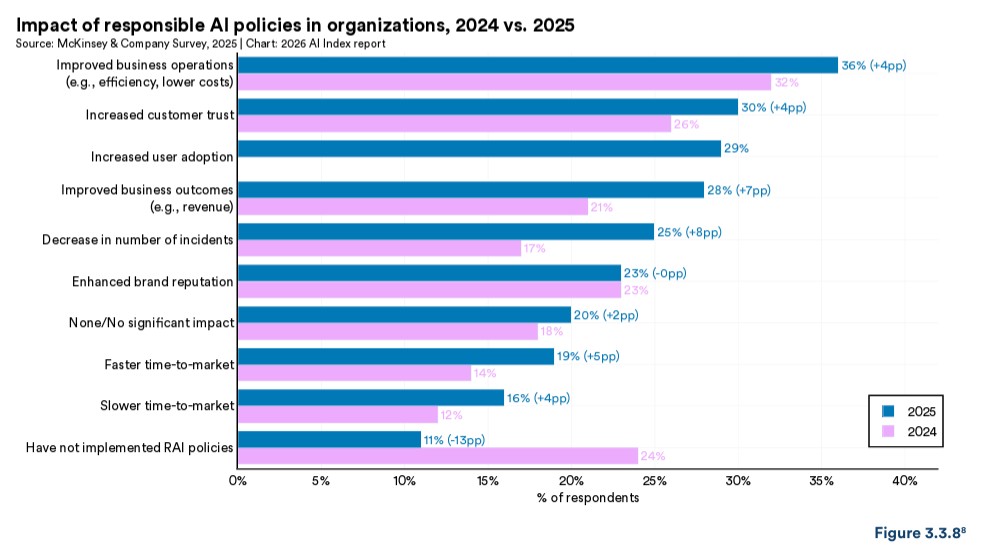 （引用）Stanford HAI, <a href="https://hai.stanford.edu/ai-index/2026-ai-index-report" class="n" target="_blank">The 2026 AI Index Report</a>, P144, 図3.3.8（<a href="https://creativecommons.org/licenses/by-nd/4.0/?ref=chooser-v1" class="n" target="_blank">CC BY-ND 4.0</a>）