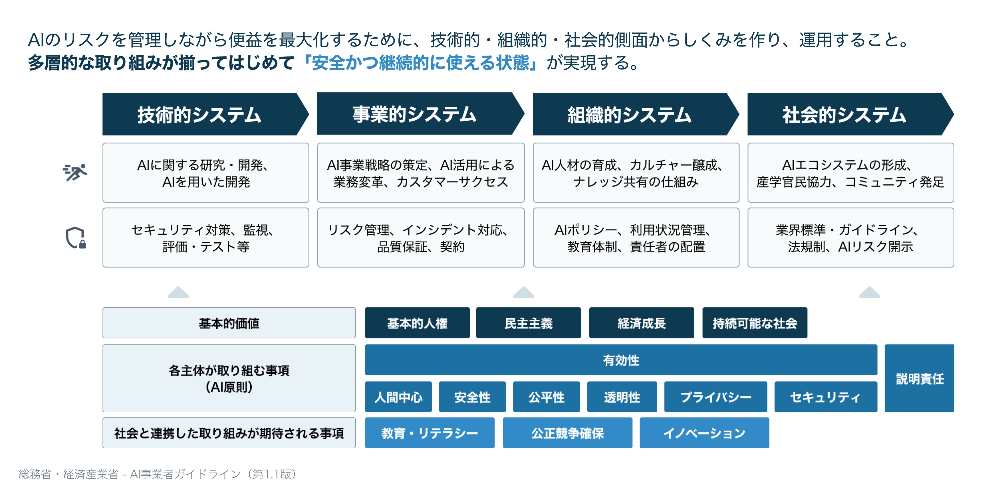 （参考）<a href="https://www.meti.go.jp/shingikai/mono_info_service/ai_shakai_jisso/20260331_report.html" class="n" target="_blank">総務省・経済産業省 － AI事業者ガイドライン（第1.2版）</a>
