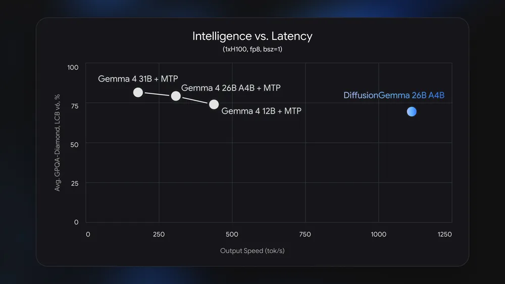 品質では「Gemma 4」ファミリーに、スピードでは「DiffusionGemma」に分がある