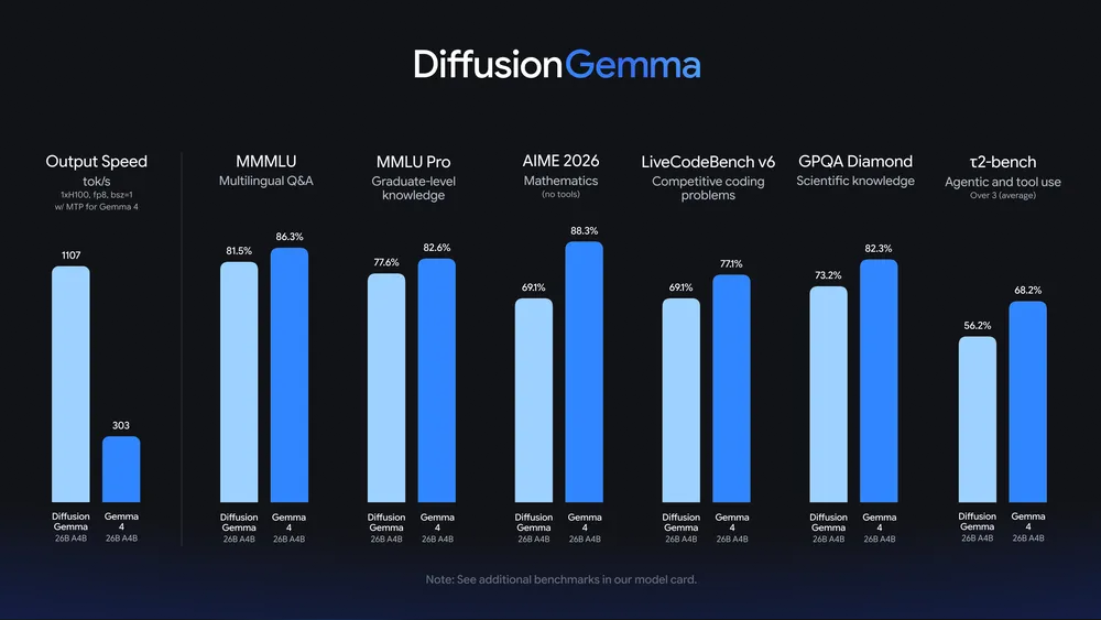 とにかくスピード重視な「DiffusionGemma」