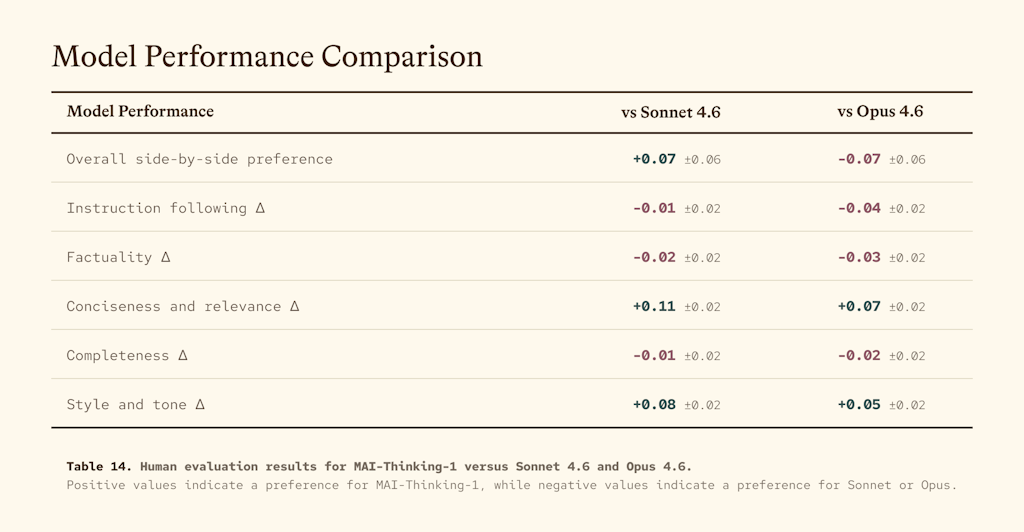 フラッグシップの推論モデル「MAI-Thinking-1」。「Claude Sonnet 4.6」「Claude Opus 4.6」との性能比較