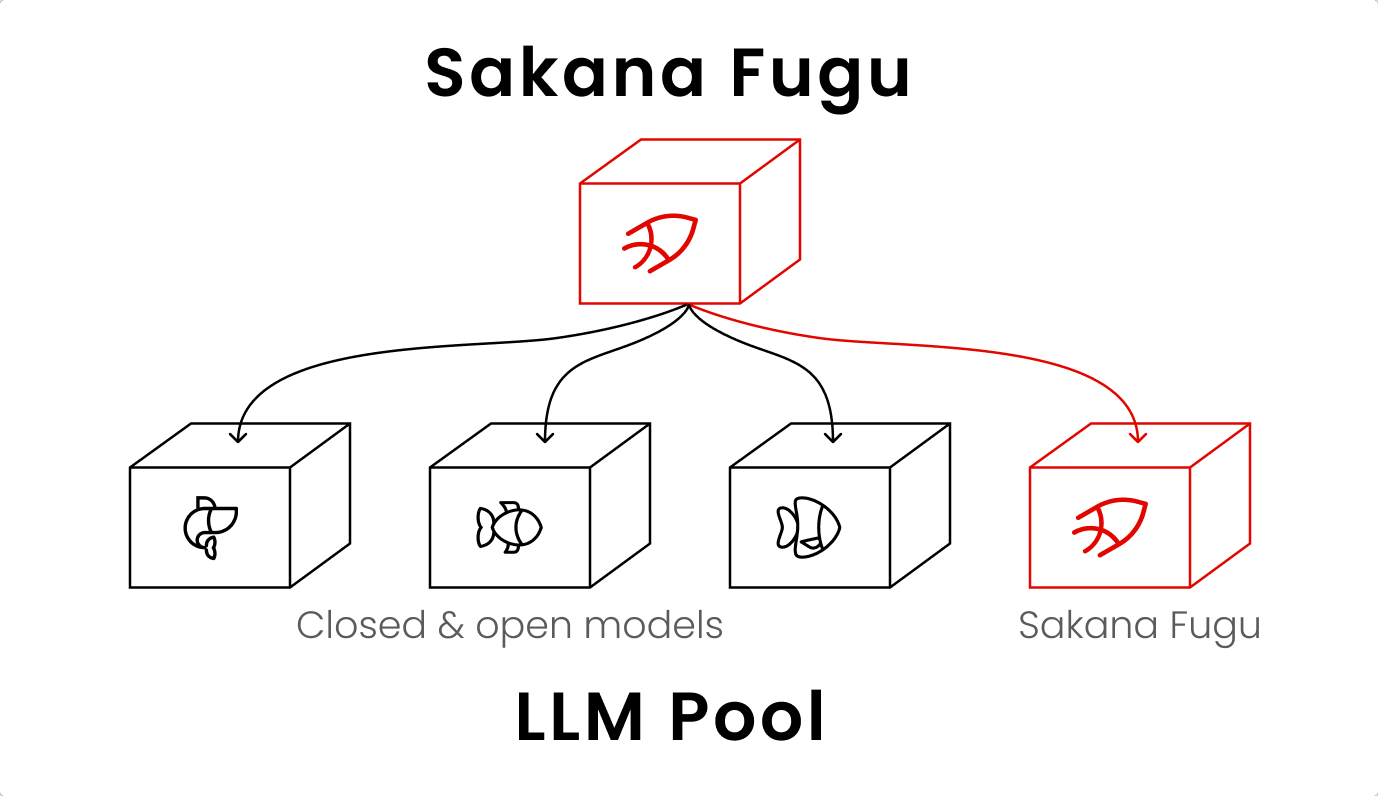 「Sakana Fugu」の構成模式図