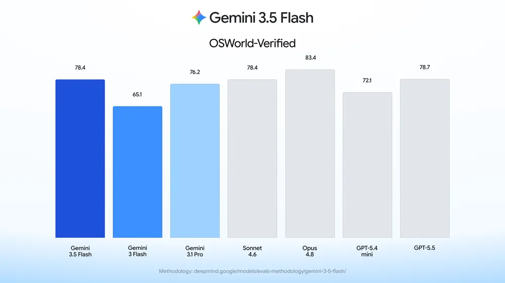 「Computer Use」能力を測る「OSWorld-Verified」。軽量・高速な「Flash」モデルにもかかわらず、「Gemini 3.5 Flash」は健闘している