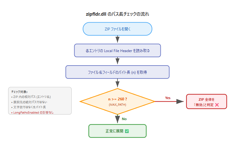 「zipfldr.dll」のチェックフロー