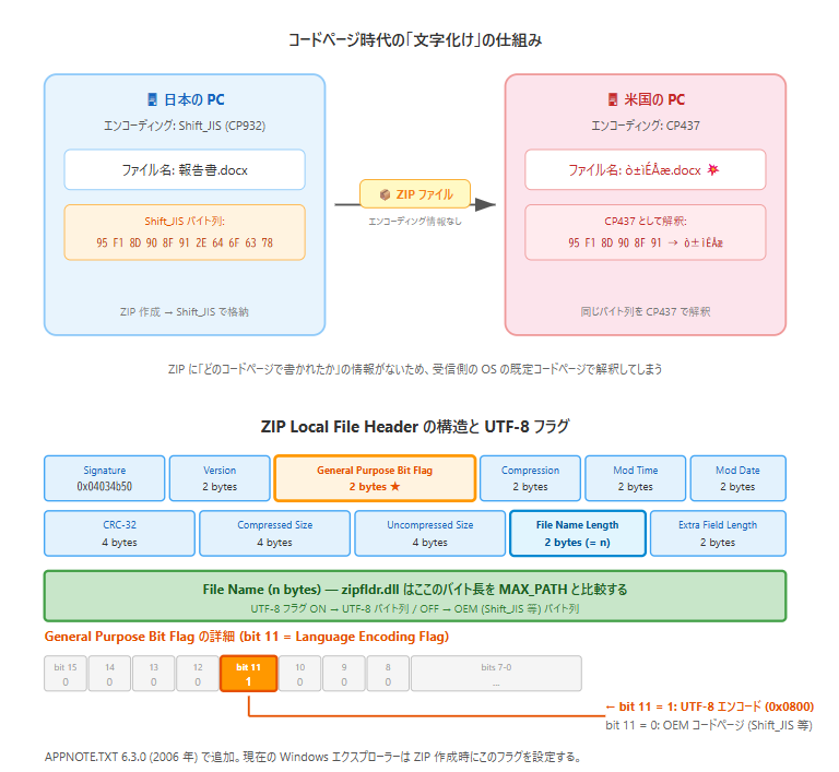 ZIPファイルの文字化けの仕組みとそれを防止するためのZIPヘッダーフラグの構造