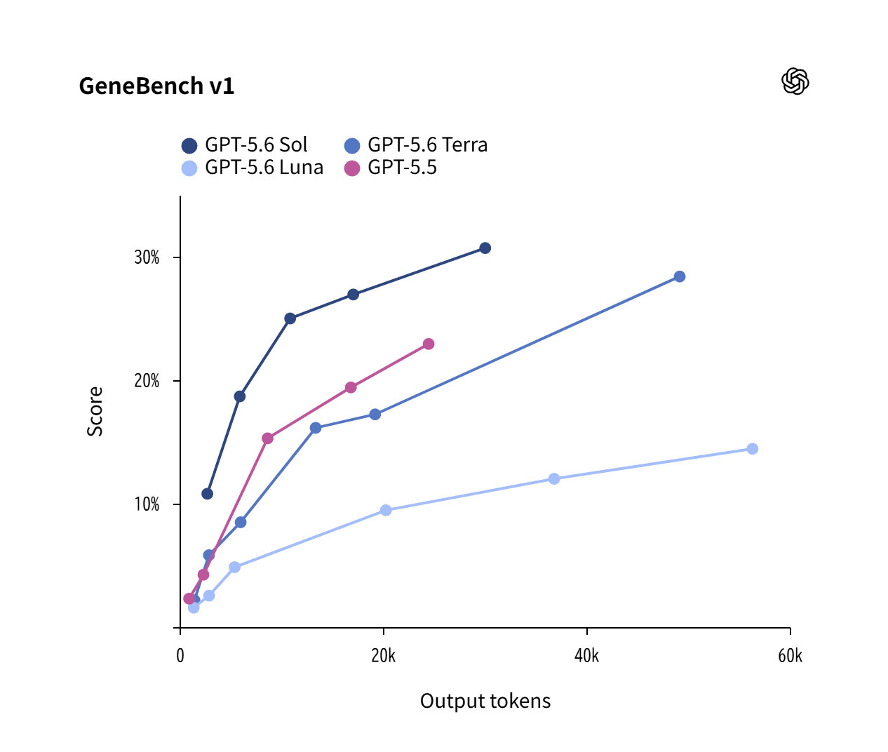 ゲノム解析などの生物学ワークフローを測る「GeneBench v1」