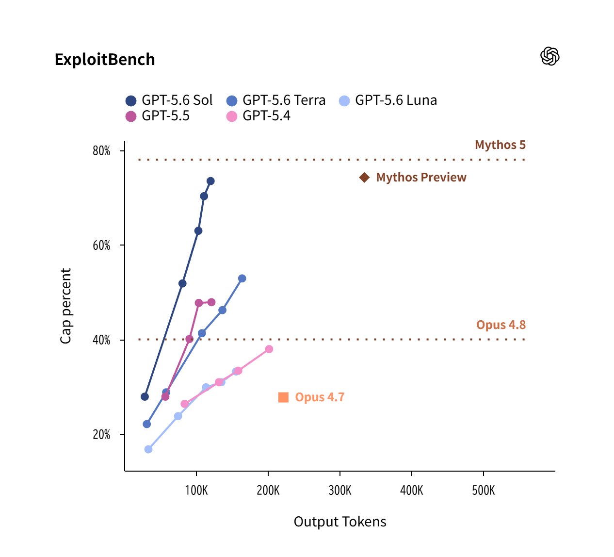 サイバーセキュリティ分野のベンチマーク「ExploitBench」でも、Anthropicの「Mythos Preview」と同等の性能をわずか約3分の1のトークンで達成