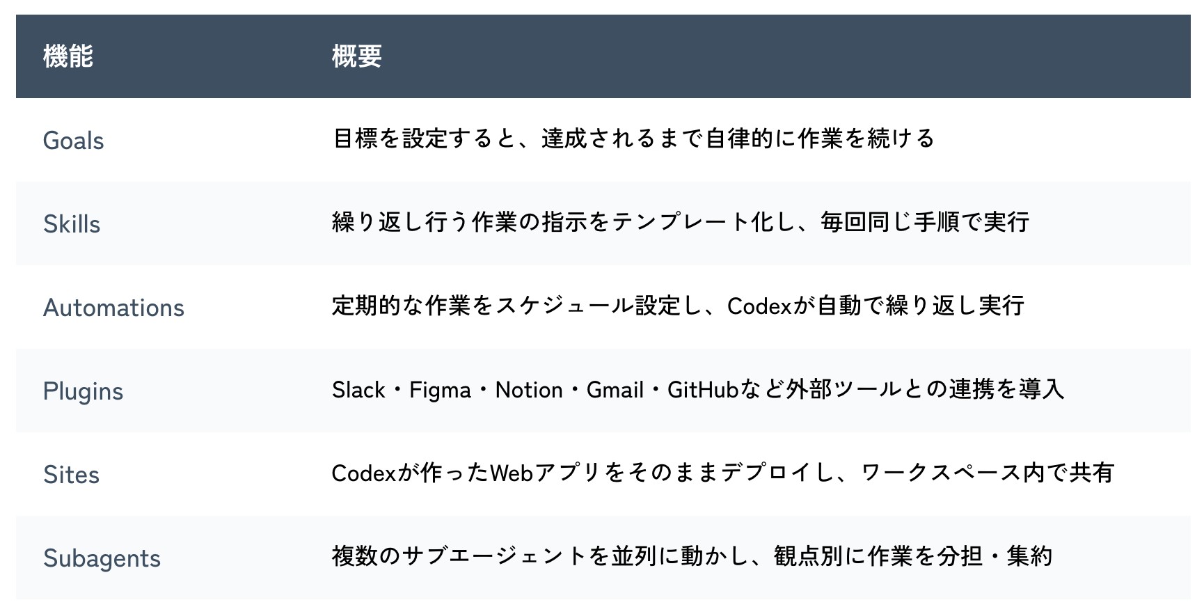 Codexの代表的な機能