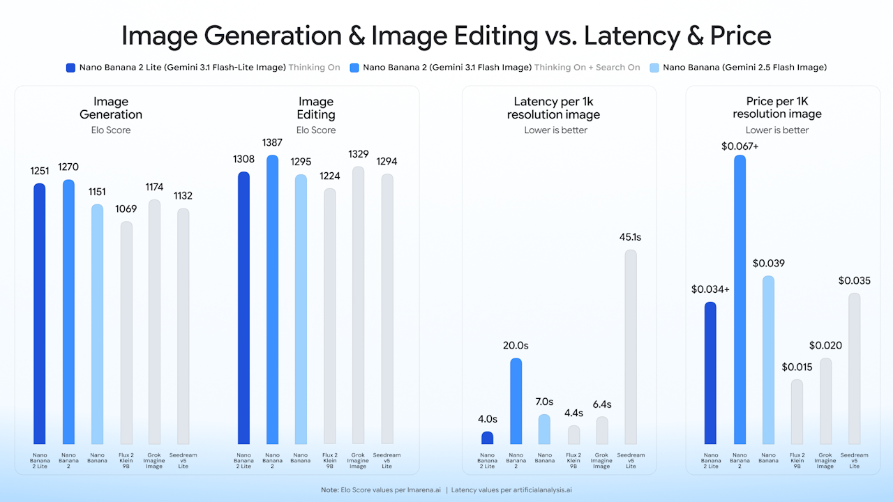 「gemini-2.5-flash-image」よりも性能、コストともに優秀