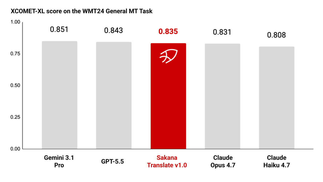 WMT 2024 General Translationのタスクで、翻訳エンジンとして実用的な「Gemini 3.1 Pro」や「GPT-5.5」を用いた場合と同等の品質を記録（出典：Sakana AI）