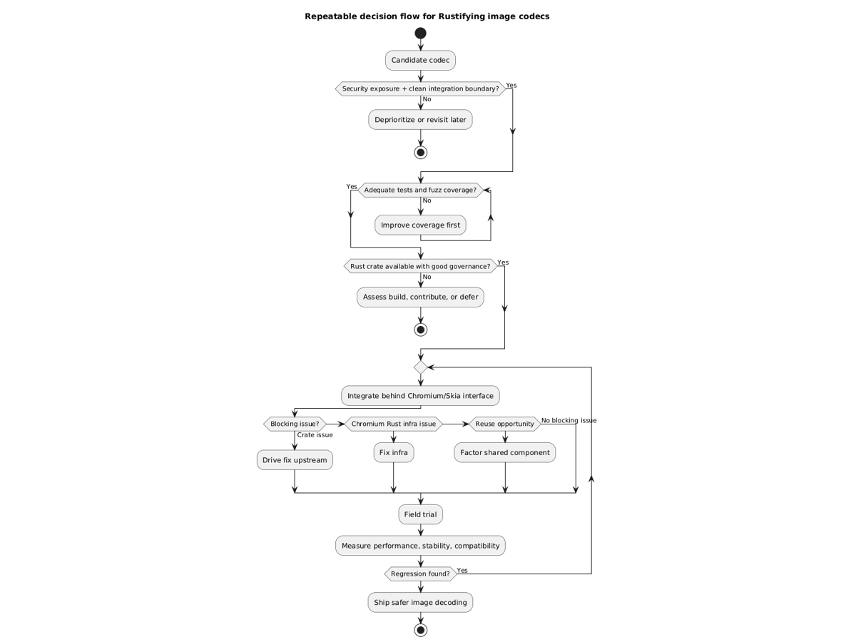 Rust化（Rustifying）された画像コーデックの判断フロー（同社ブログより引用）