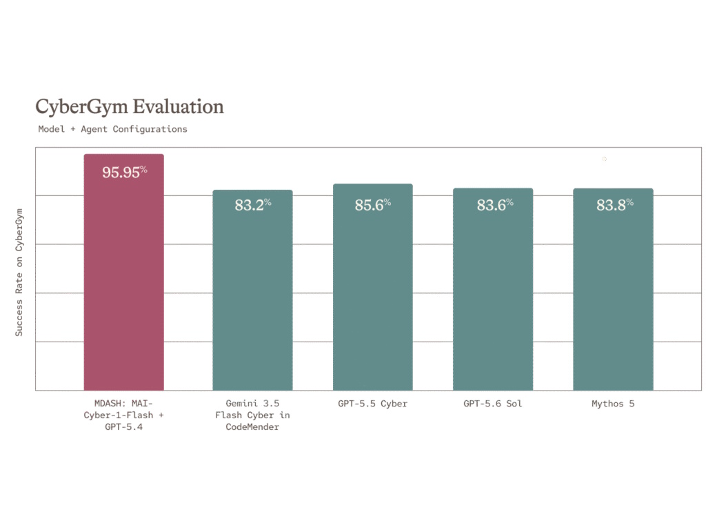 「CyberGym」ベンチマークの結果