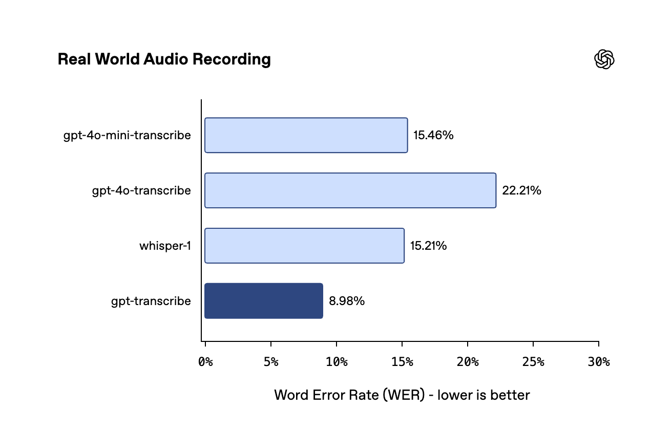 先行モデルよりも低いエラー率。「GPT-Transcribe」の正確さが際立つ