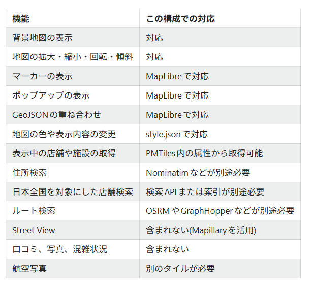 「Google マップ」の機能すべてを置き換えられるわけではない