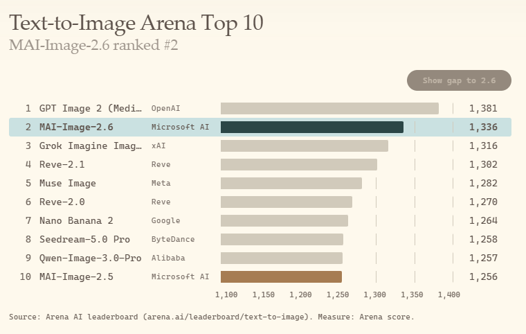 「Text-to-Image Arena」で2位を獲得。前世代の「MAI-Image-2.5」は10位だった