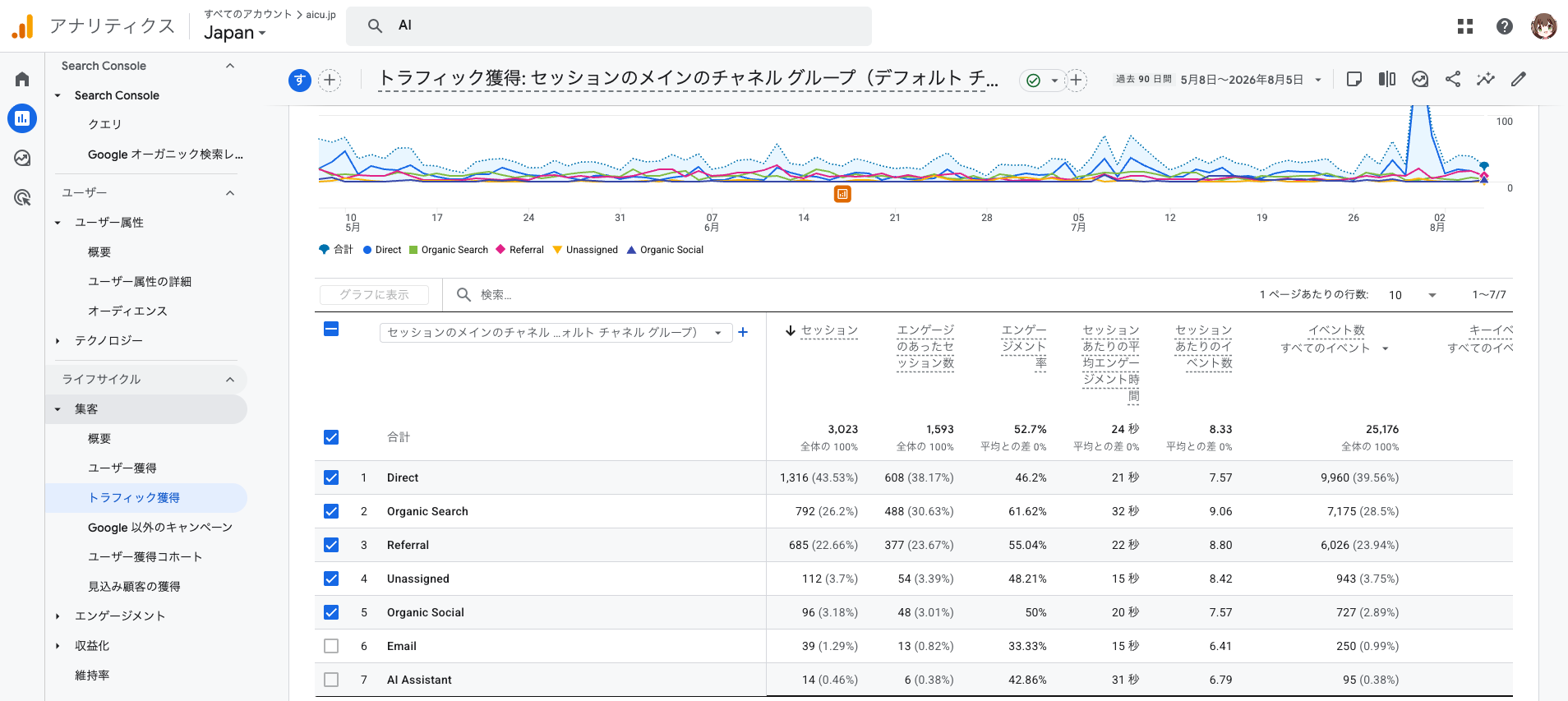 2026年5月ごろから「GA4」の［集客］－［トラフィック獲得］に「AI Assistant」が登場
