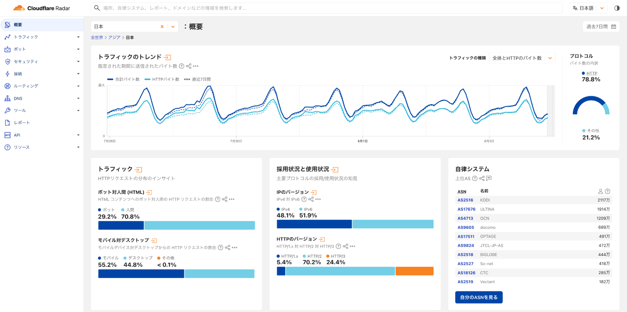 <a href="https://radar.cloudflare.com/ja-jp/jp" class="n" target="_blank">Cloudflare Radarによる日本のトラフィック</a>