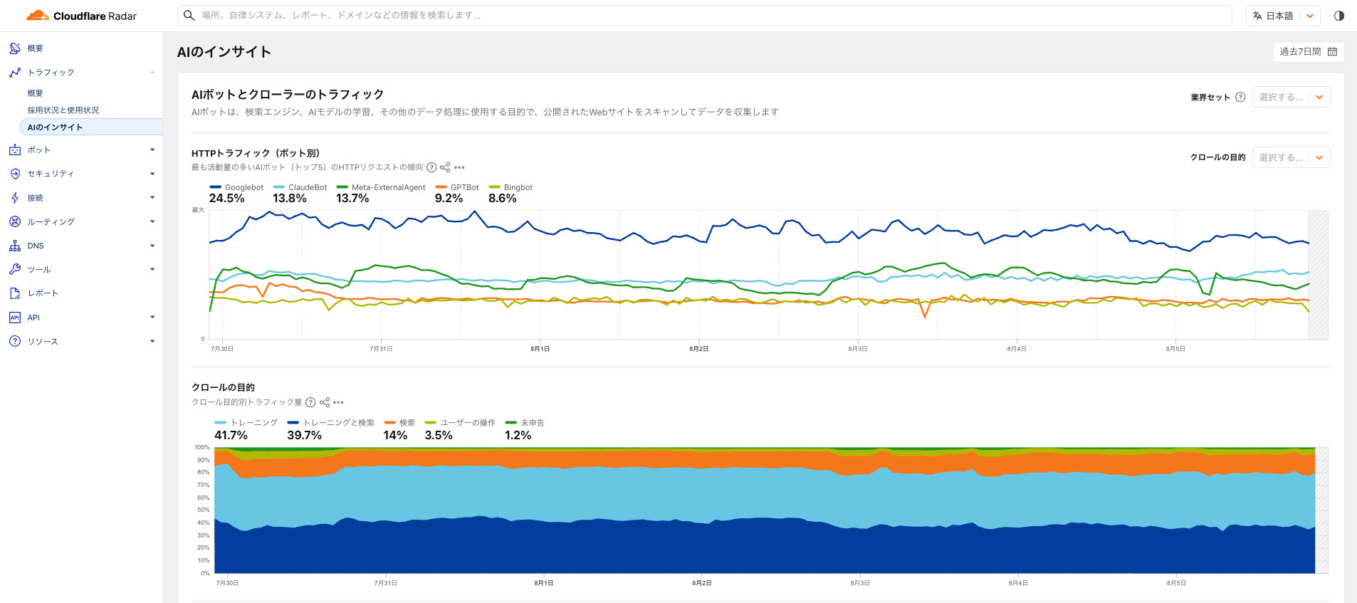 Cloudflare Radar<a href="https://radar.cloudflare.com/ja-jp/ai-insights" class="n" target="_blank">「AIのインサイト」</a>によるとGooglebot 24.5％, ClaudeBot 13.8％, Meta-ExternalAgent 13.7％, GPTBot 9.2％, Bingbot 8.6％
