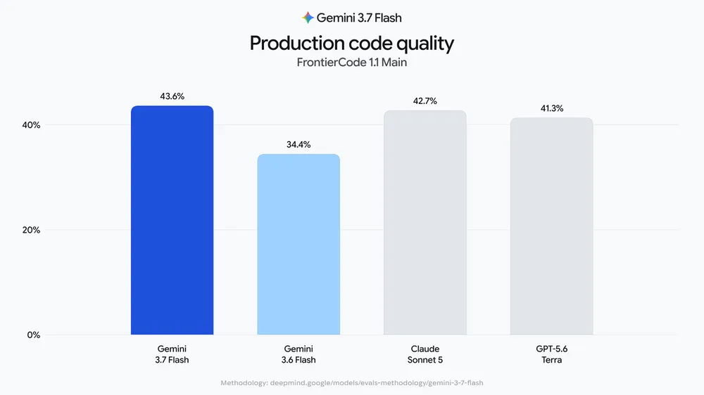 「FrontierCode 1.1 Main」では「3.6 Flash」が34.4％だったのに対し、43.6％。コードの生成品質が向上している