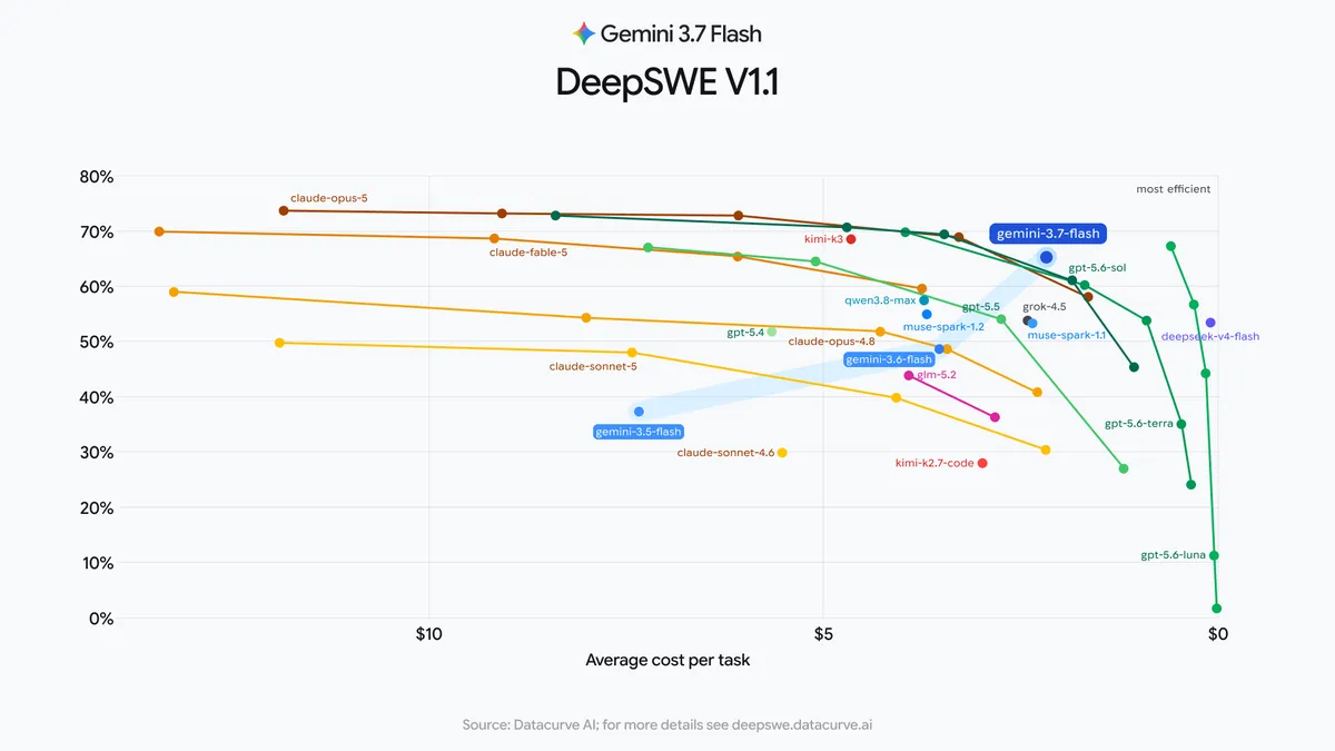 本番レベルのソフトウェアエンジニアリング能力を測る「DeepSWE」ベンチマーク。ワークホースモデルのなかで「3.7 Flash」はタスク当たりのコストが安く、コストパフォーマンスに優れるのがわかる