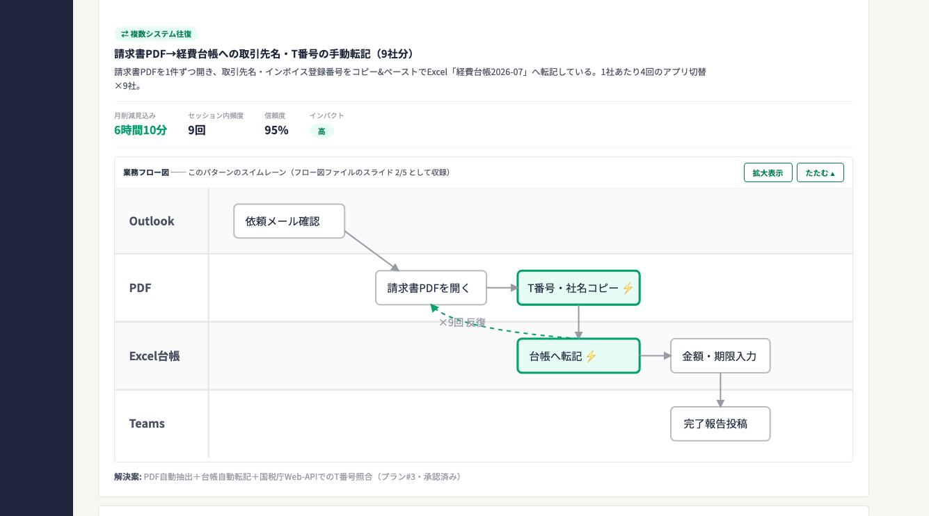 自動化の候補となる作業パターンを検出
