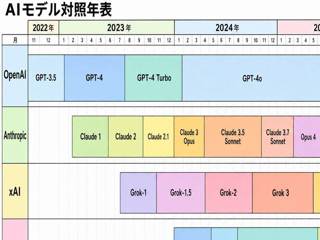 「GPT-4o」の在位、長っ！ ～主力AIモデルの変遷を可視化したグラフが「X」で話題