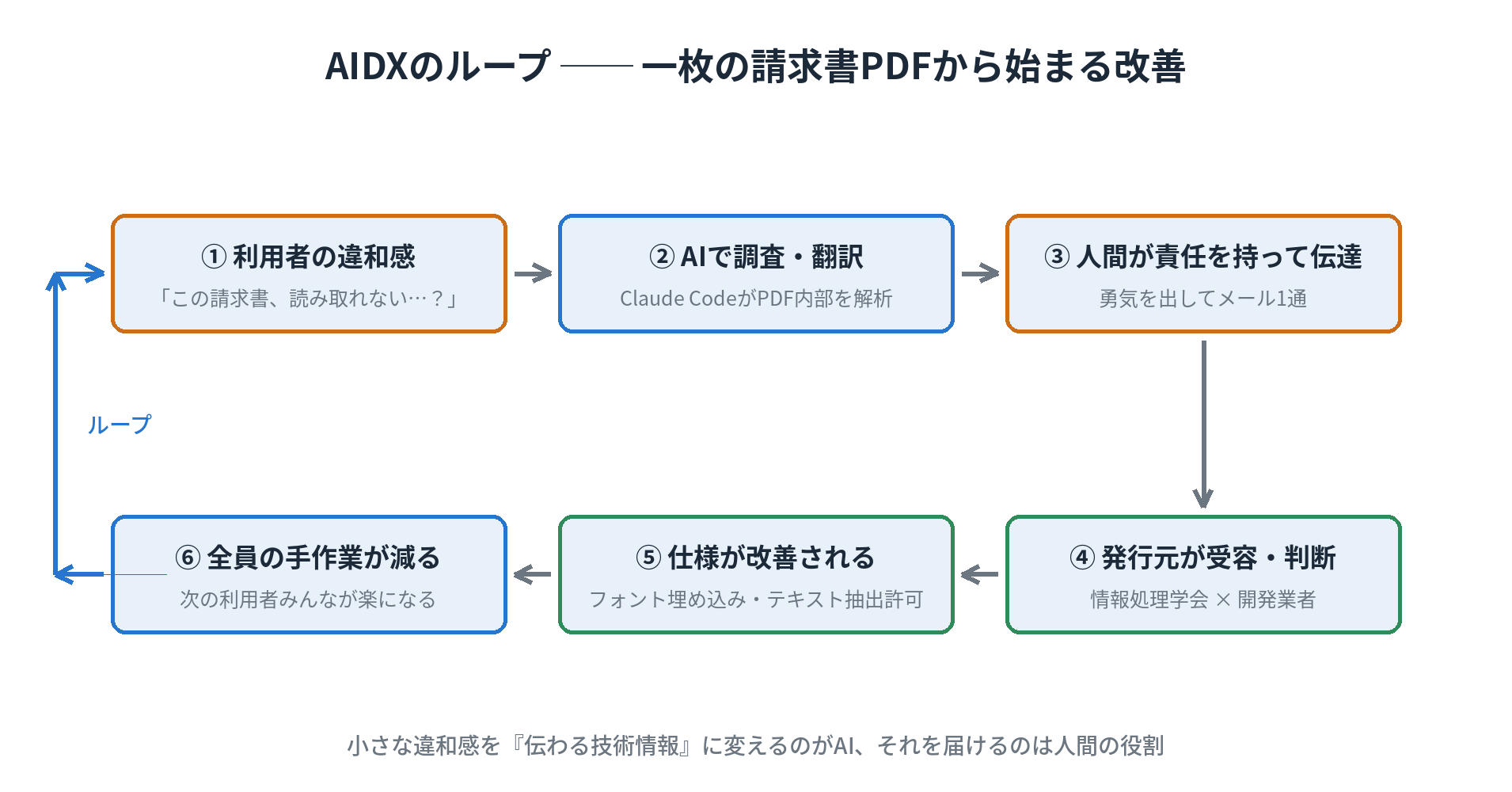 AIDXのループ。利用者の違和感 →（「Claude Code」で調査・翻訳）→ 人間が責任を持って伝達 → 学会が受容・判断 → 開発者が仕様変更 → 次の利用者全員の手作業が減る