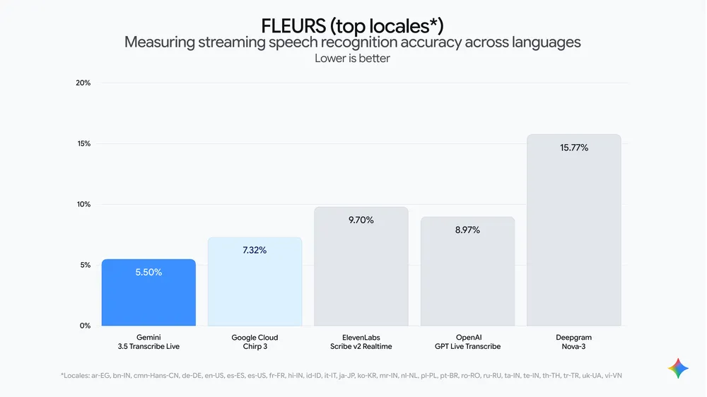 「FLEURS」ベンチマークにおけるストリーミング時の単語誤り率（低いほど高精度）。「3.5 Transcribe Live」は5.50％