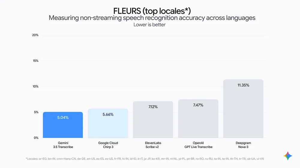 「FLEURS」ベンチマークにおける非ストリーミング時の単語誤り率。「3.5 Transcribe」は5.04％