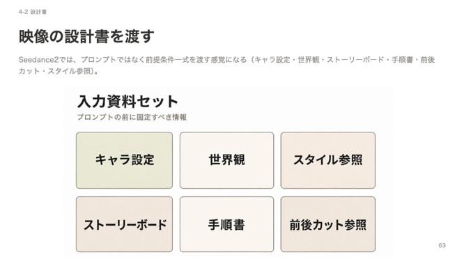 Seedance2では、プロンプトの前に「映像の設計書」を渡す
