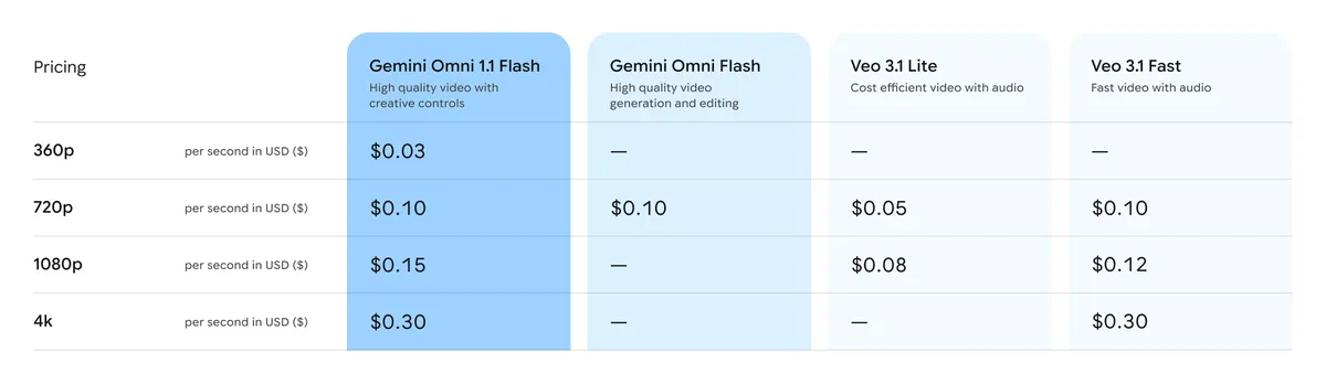 「Gemini Omni 1.1 Flash」の価格