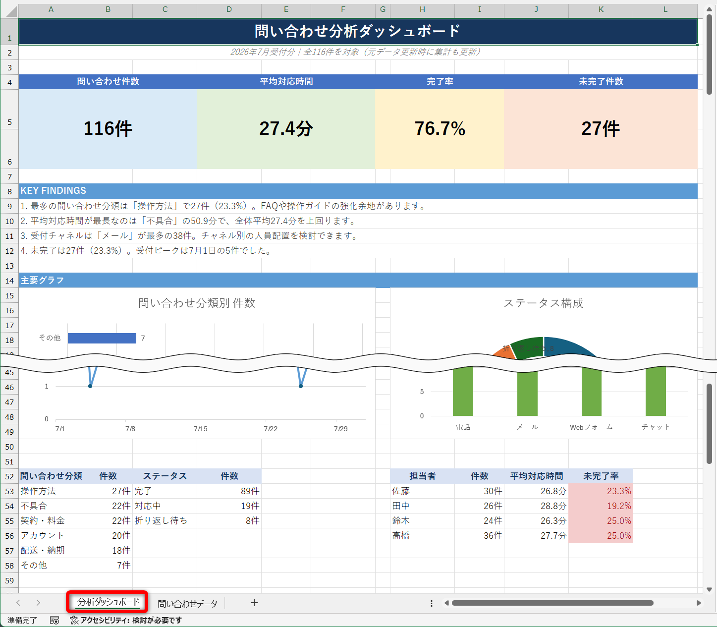［分析ダッシュボード］シートに詳細な情報がまとめられた