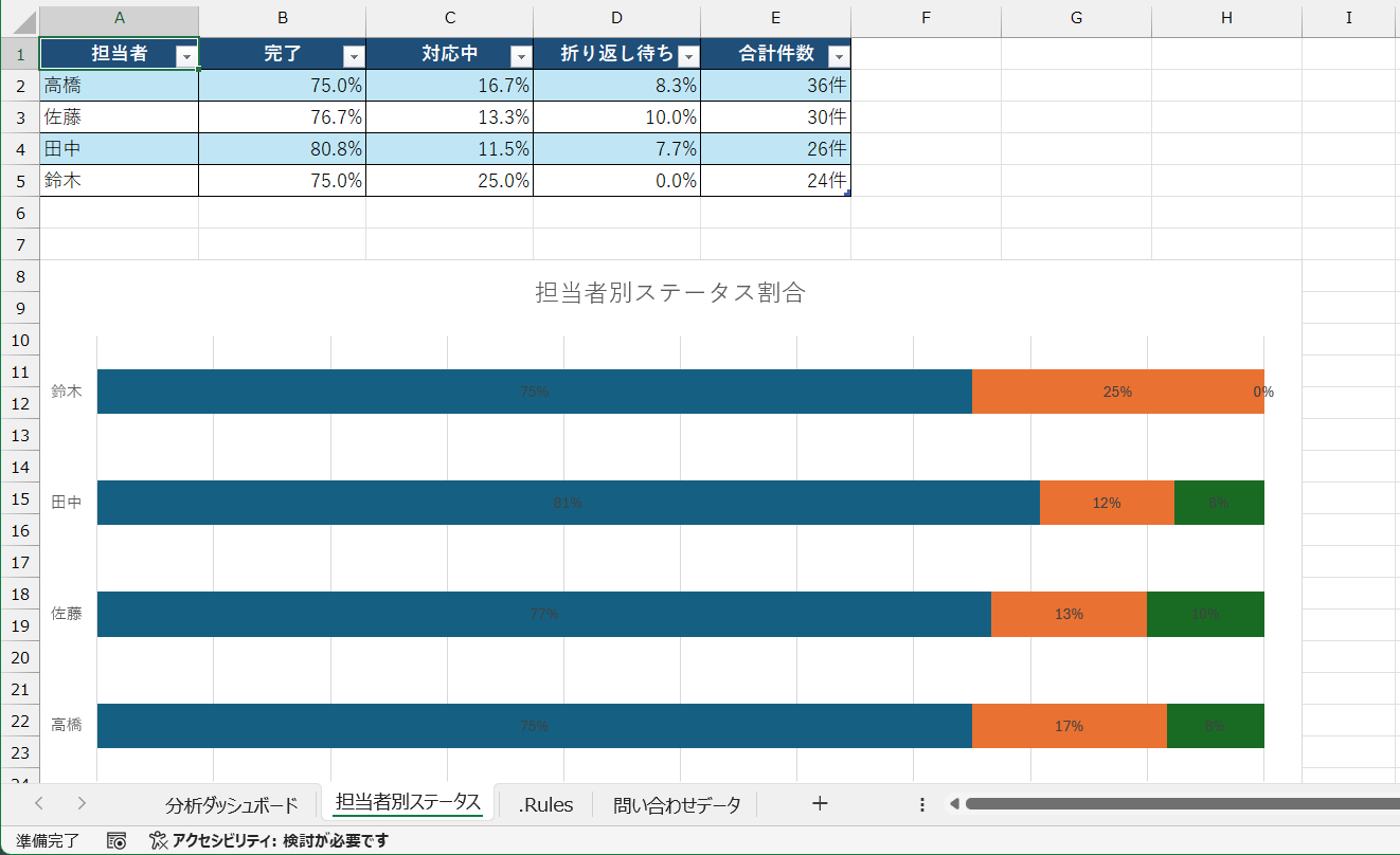 ルールを設定した状態で「この問い合わせ記録を分析してください。」と指示した結果。担当者別のステータス割合がまとめられ、100％積み上げ横棒グラフが作成された