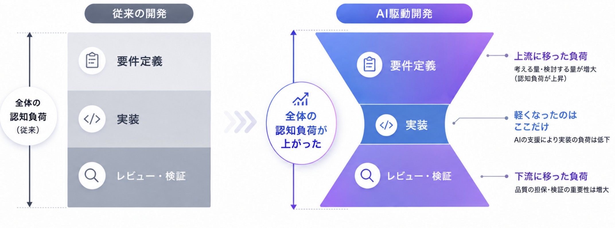 図1：AI駆動開発による負荷の分散