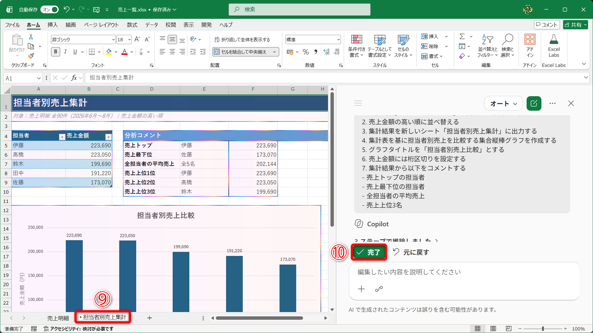 上記のプロンプトを送信すると、［担当者別売上集計］（⑨）という新しいシートが追加されました。［完了］（⑩）をクリックします