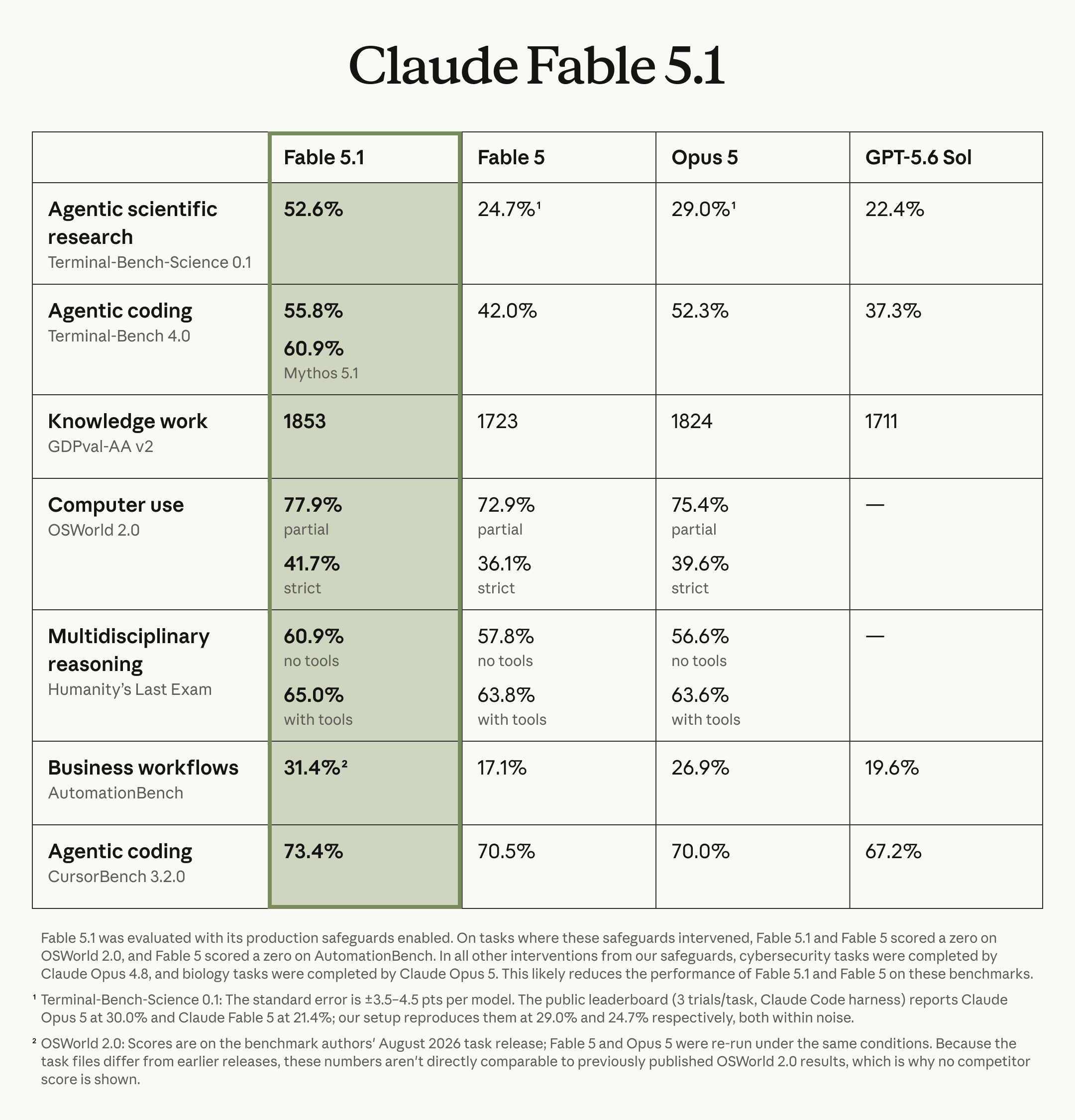 「Fable 5.1」と他モデルのベンチマーク比較