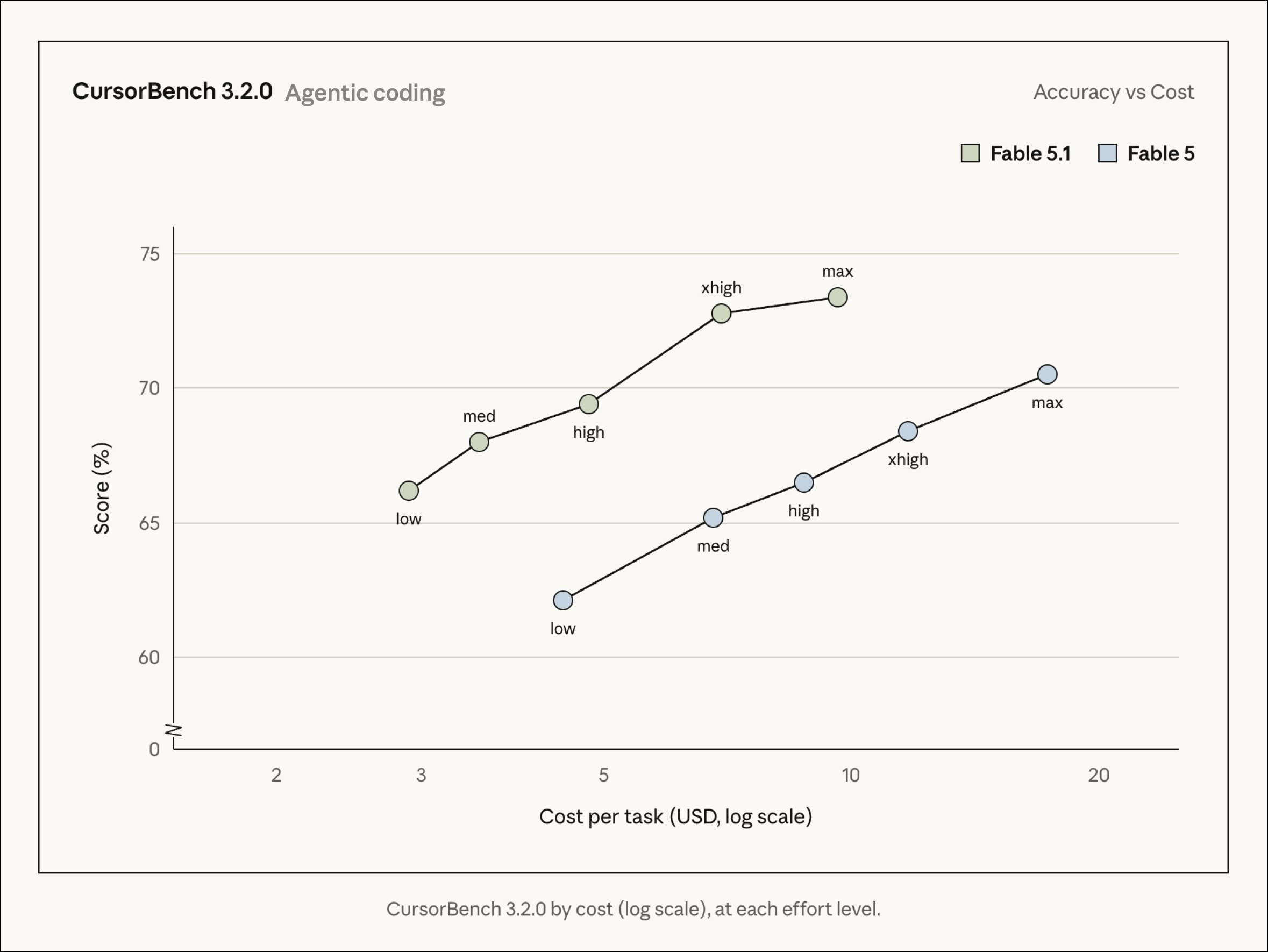 CursorBench 3.2.0（エージェント的なコーディング）