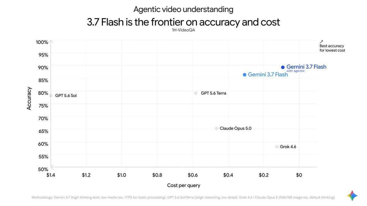 「Gemini 3.7 Flash」は精度対コストのパレートフロンティアに位置する