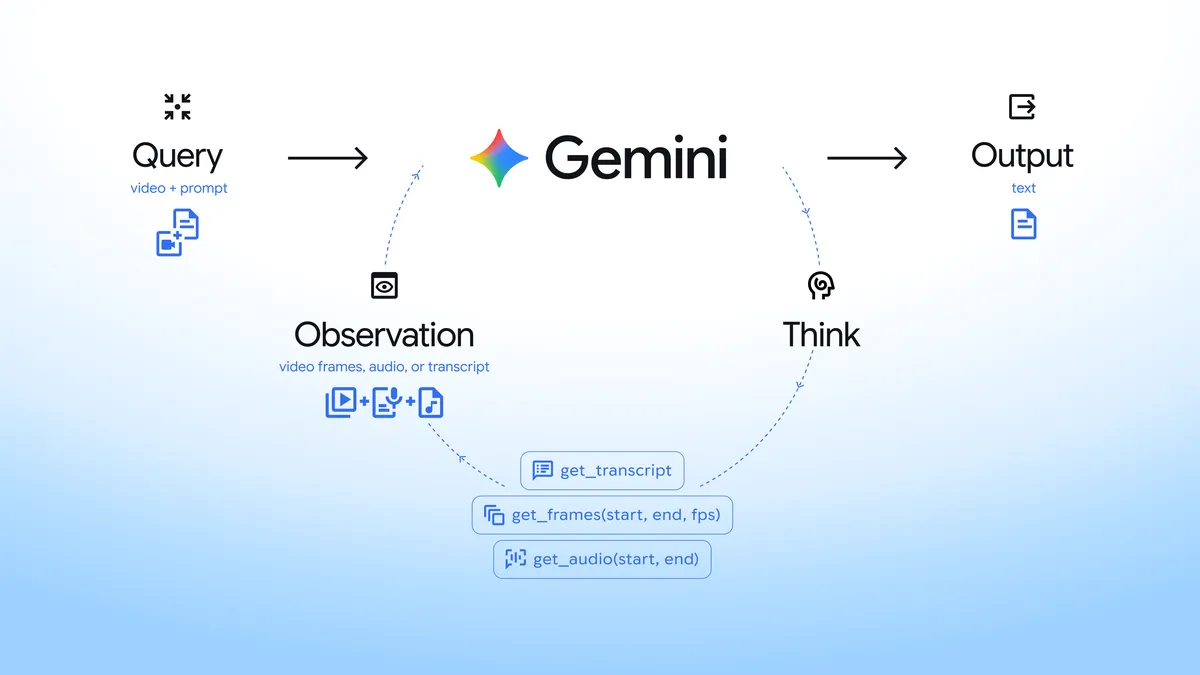 考える（Think）、動画ツールを呼び出す、観察する（Observation）のループを回し、必要な場面と手がかりだけを取りに行く