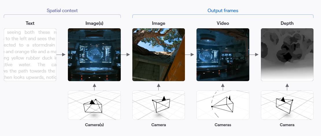 テキストや画像、カメラの位置をまとめた「空間コンテキスト」から、画像・動画・深度を生成する