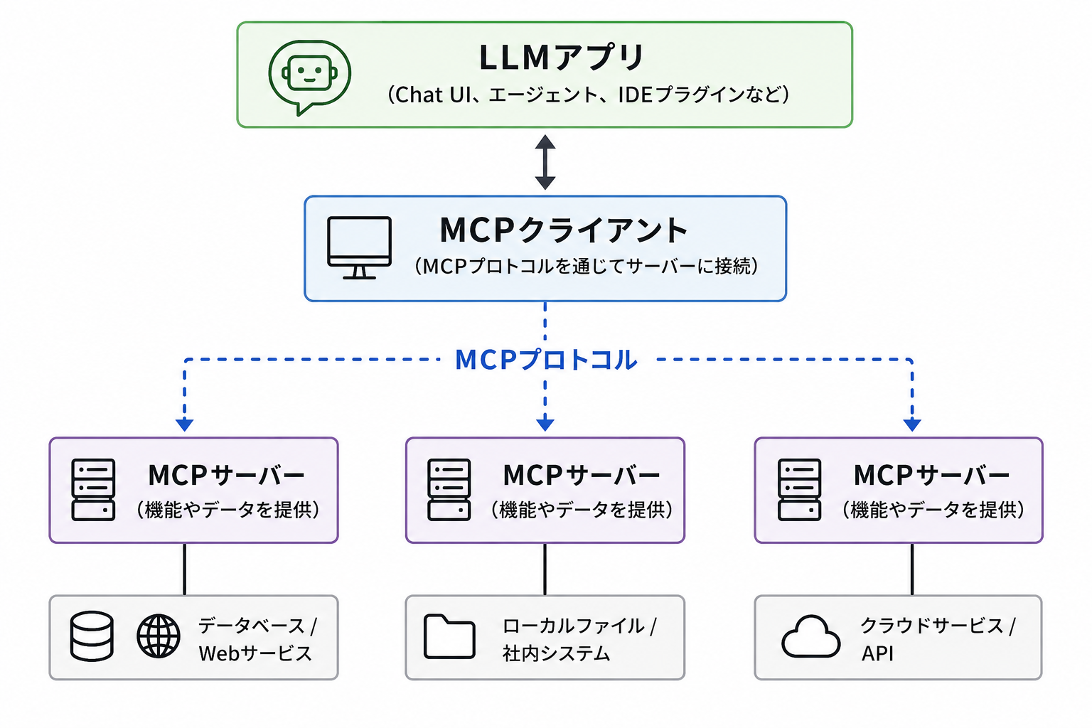 MCPによってLLMアプリから外部のデータやツールにアクセスするときの構成（筆者がChatGPTで作成）