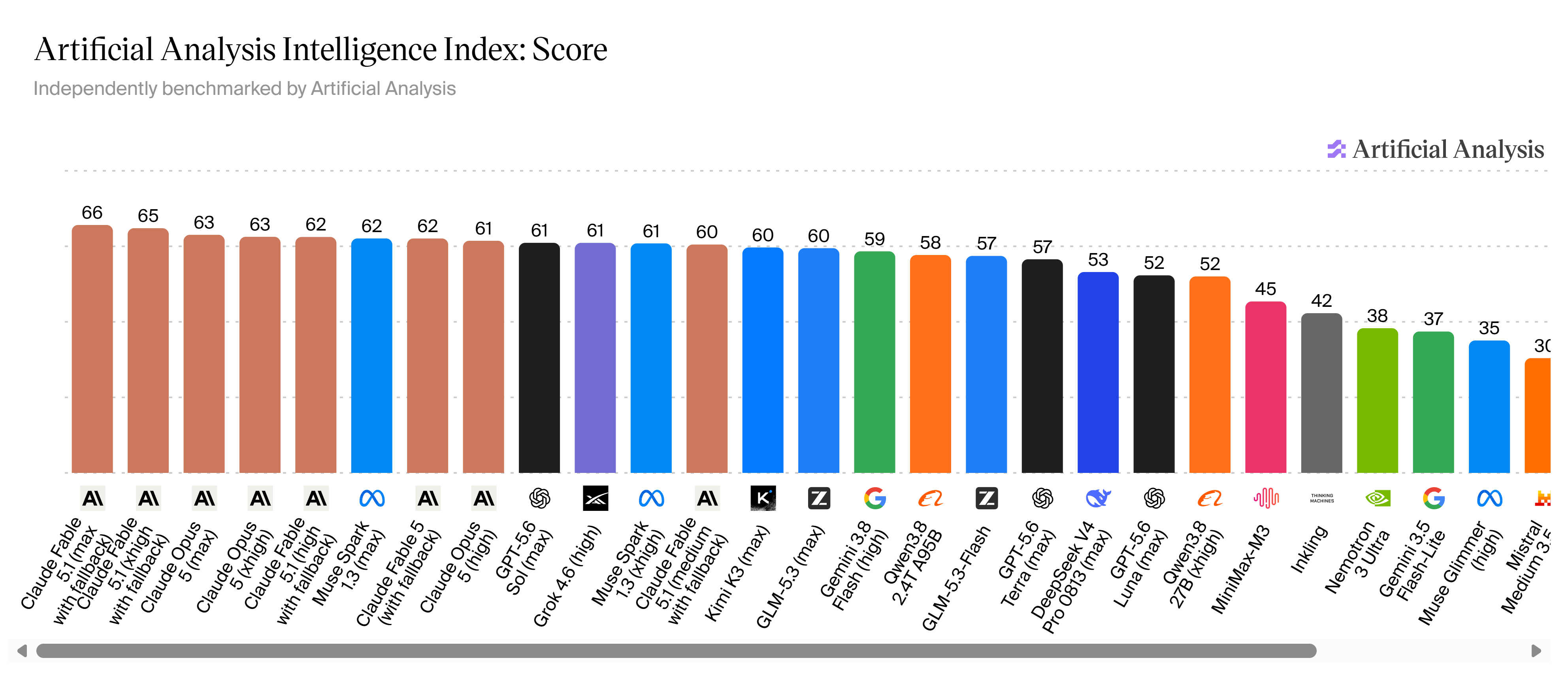 「Artificial Analysis Intelligence Index」のスコア