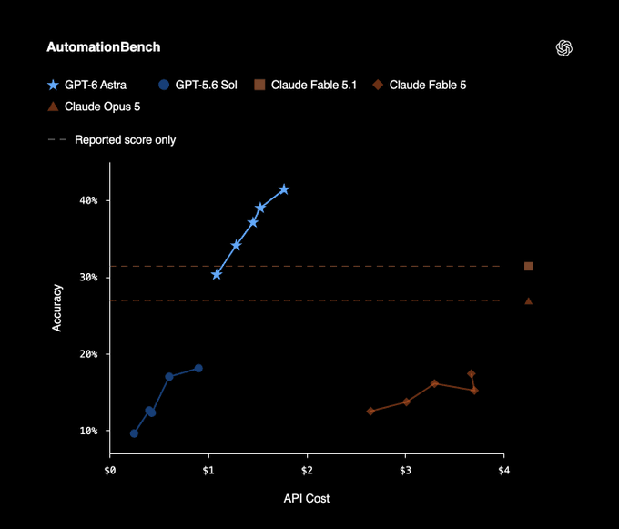 ビジネス業務の自動化能力を測る「AutomationBench」。精度だけでなく、APIコストの低さでも競合モデルを上回るとしている