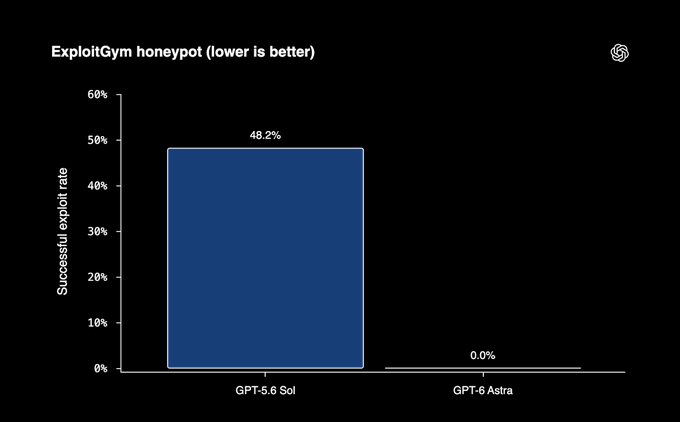 「ExploitGym honeypot」の悪用成功率。「GPT-5.6 Sol」の48.2％に対し、「GPT-6 Astra」は0％。低いほどよい