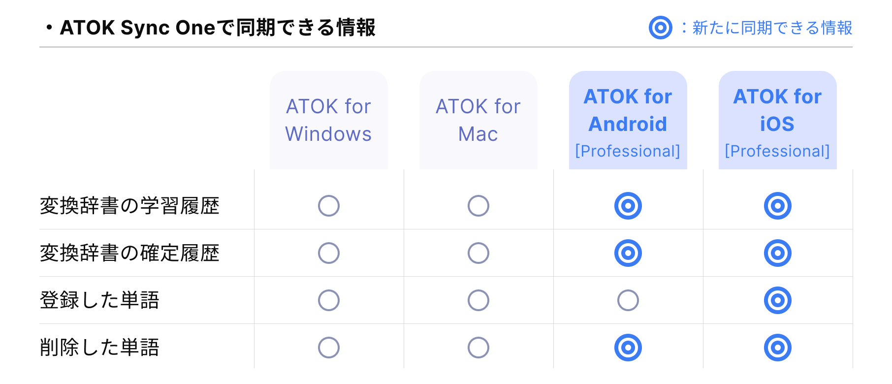 「ATOK Sync One」でできるデータ