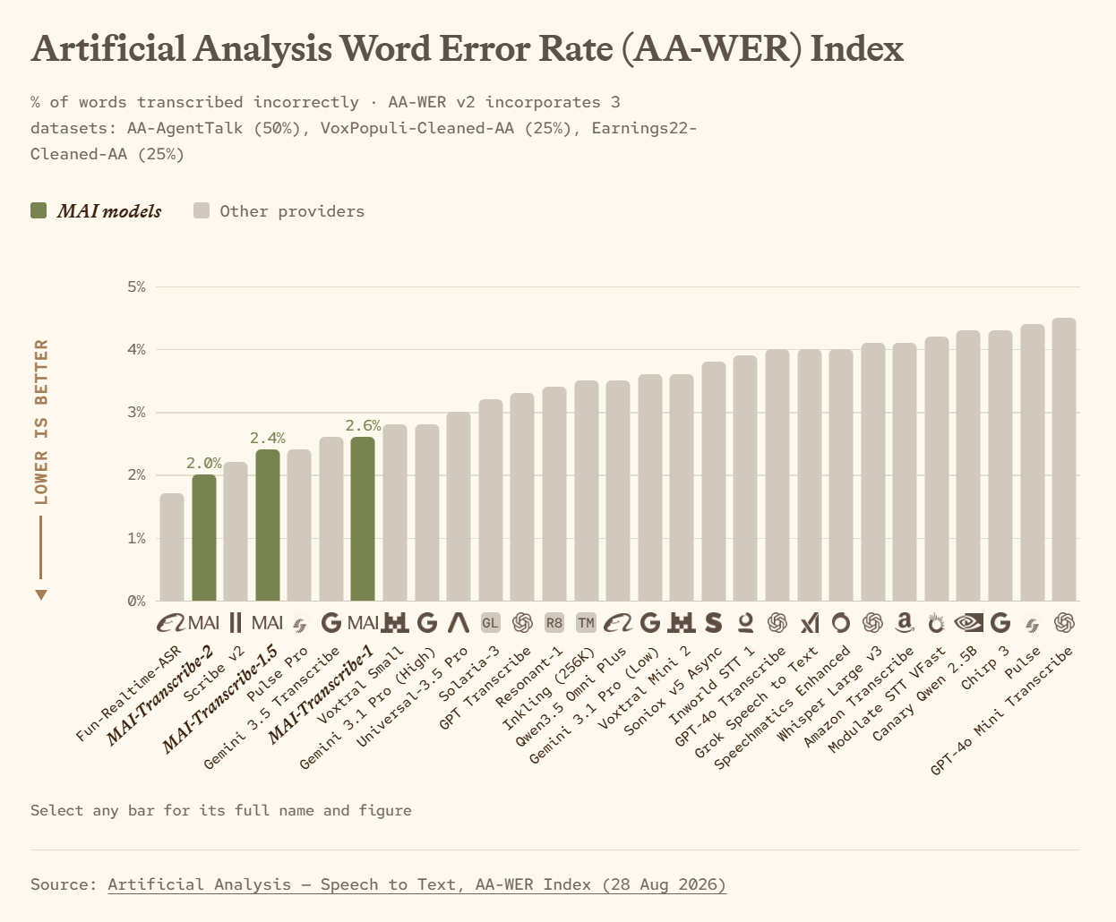 Artificial AnalysisのWERランキングでは2位、WERは2.0％。FLEURSとは異なる評価指標（Microsoft公開資料より、2026年8月28日時点）